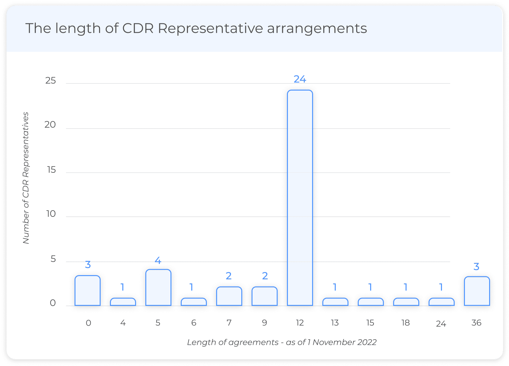 The length of CDR Representative arrangements