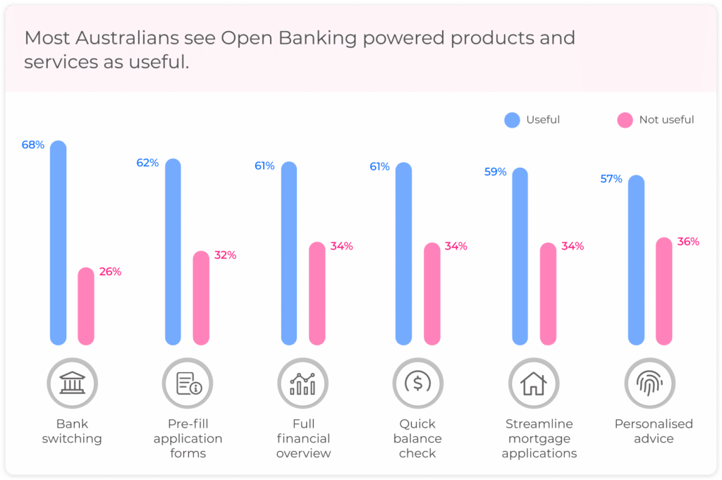 Most Australians see Open Banking powered products and services as useful