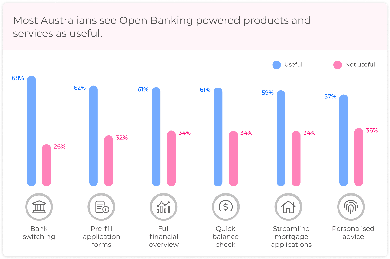 Open banking consumer perspective - Most Australians see Open Banking powered products and services as useful