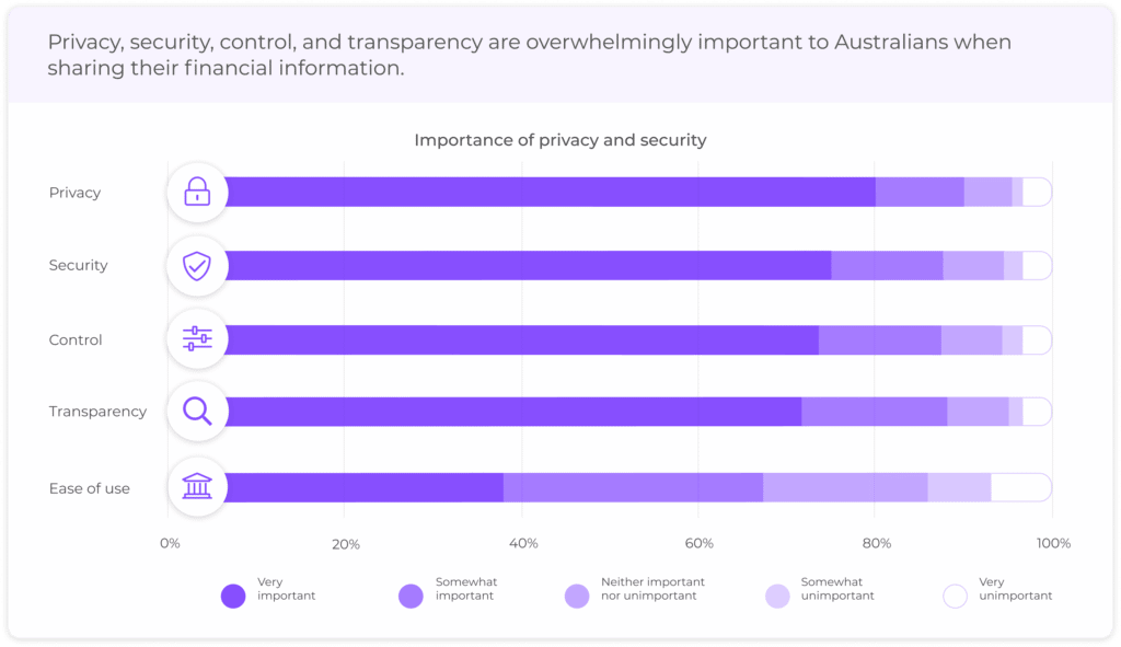 Privacy, security, control, and transparency are important to Australians when sharing their financial information