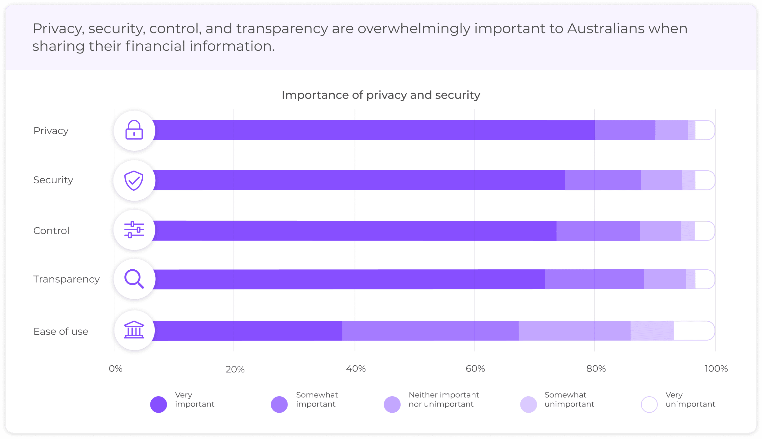 Open Banking consumer perspective - Privacy, security, control, and transparency are important to Australians when sharing their financial information