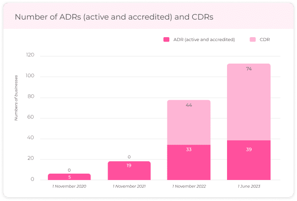 The growing number of ADRs and CDR Representatives in Open Banking