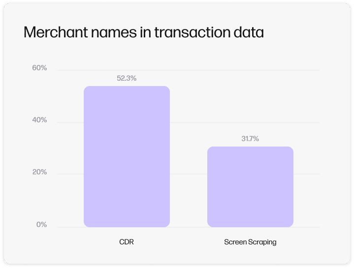 CDR data quality analysis - Merchant names in transaction data