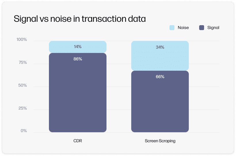 CDR data quality analysis - Signal vs noise in transaction data