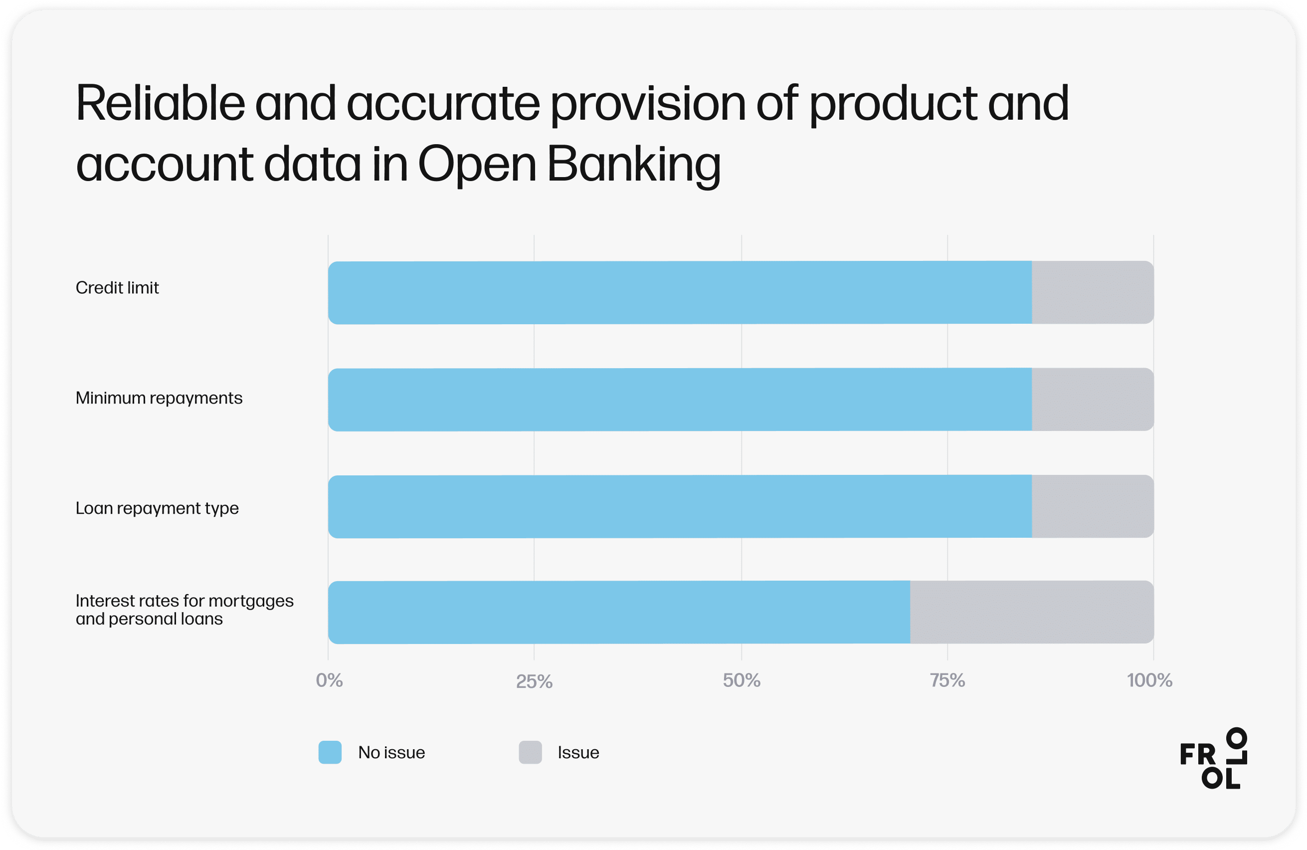Reliable and accurate provision of product and account data in Open Banking